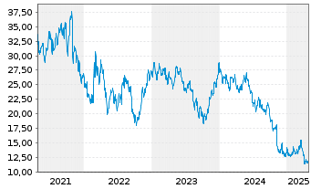 Chart Vestas Wind Systems AS - 5 Years