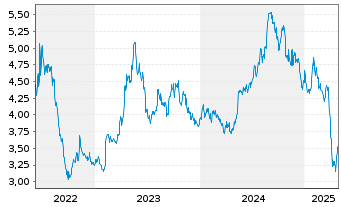 Chart H. Lundbeck A/S NAM.A - 5 années