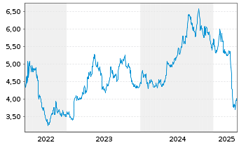 Chart H. Lundbeck A/S NAM.B - 5 années