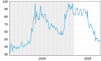 Chart Gubra ApS - 5 années