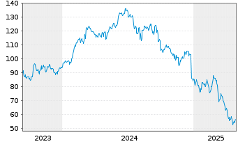 Chart Novo-Nordisk AS - 5 années