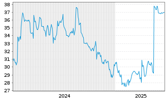 Chart Svitzer Group A/S - 5 Years