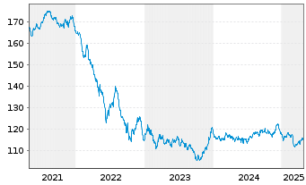 Chart Spanien EO-Bonos 2007(40) - 5 Jahre