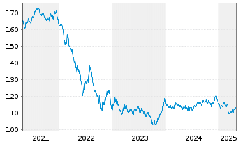 Chart Spanien EO-Bonos 2009(41) - 5 Years