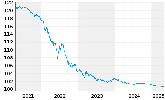 Chart Spanien EO-Obligaciones 2010(25) - 5 Years