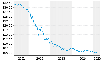 Chart Spanien EO-Bonos 2011(26) - 5 Years