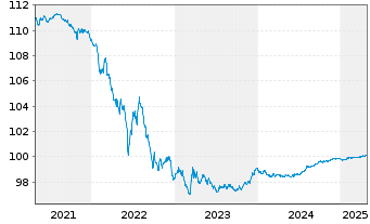 Chart Spanien EO-Obligaciones 2015(25) - 5 Years