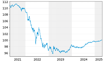 Chart Spanien EO-Obligaciones 2016(26) - 5 Years