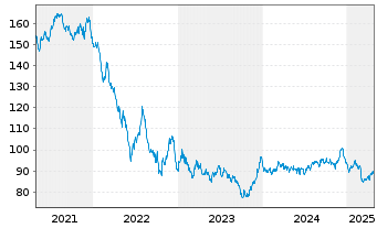 Chart Spanien EO-Bonos 2016(66) - 5 Years