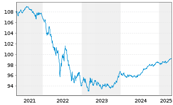 Chart Spanien EO-Obligaciones 2016(26) - 5 Years