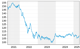 Chart Spanien EO-Obligaciones 2005(37) - 5 années