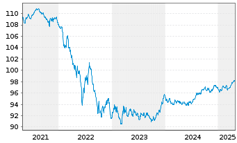 Chart Spanien EO-Bonos 2018(28) - 5 Years