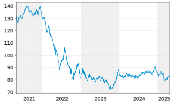 Chart Spanien EO-Bonos 2018(48) - 5 Years