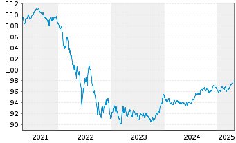 Chart Spanien EO-Bonos 2018(28) - 5 Years