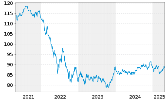 Chart Spanien EO-Bonos 2019(35) - 5 Years