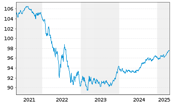 Chart Spanien EO-Obligaciones 2020(27) - 5 Years