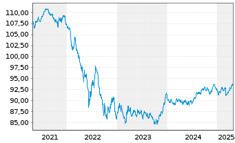 Chart Spanien EO-Obligaciones 2020(30) - 5 Years