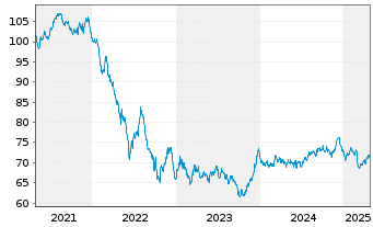 Chart Spanien EO-Obligaciones 2020(40) - 5 Years