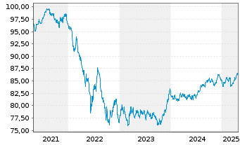 Chart Spanien EO-Bonos 2021(31) - 5 Years