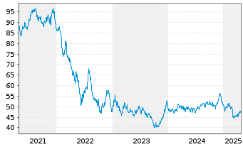 Chart Spanien EO-Obligaciones 2021(71) - 5 Years