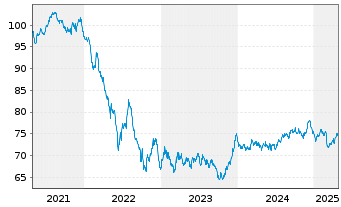 Chart Spanien EO-Bonos 2021(37) - 5 Years