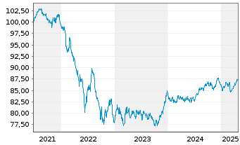 Chart Spanien EO-Bonos 2021(31) - 5 Years