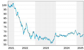 Chart Spanien EO-Bonos 2021(42) - 5 Years