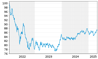 Chart Spanien EO-Bonos 2022(32) - 5 Years