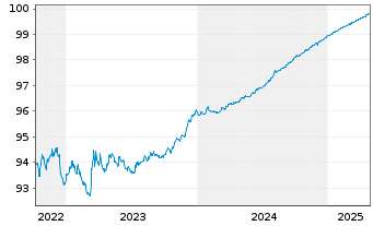 Chart Spanien EO-Bonos 2022(25) - 5 Years