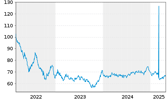 Chart Spanien EO-Bonos 2022(52) - 5 Years