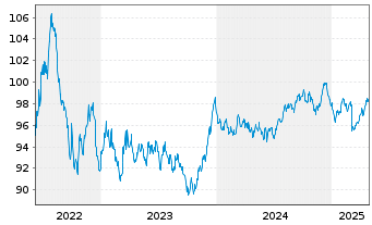 Chart Spanien EO-Bonos 2022(32) - 5 Years