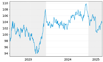 Chart Spanien EO-Bonos 2023(39) - 5 Years