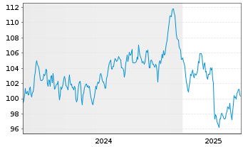 Chart Spanien EO-Obligaciones 2024(54) - 5 Years