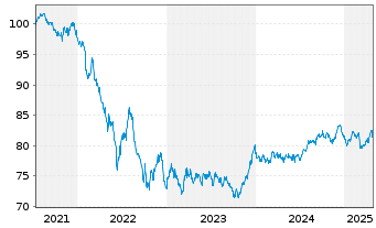 Chart Junta de Andalucía EO-Obl. 2021(33) - 5 Jahre