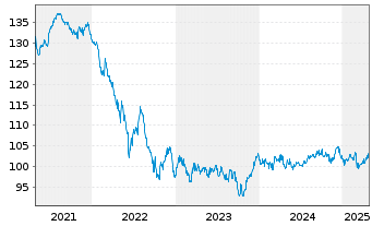 Chart Generalitat de Catalunya EO-Obl. 2005(35) - 5 Years