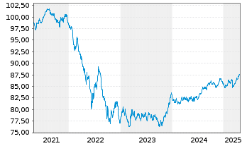 Chart Comunidad Autónoma de Madrid EO-Obl. 2021(31) - 5 années