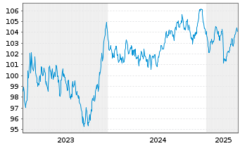 Chart Comunidad Autónoma de Madrid EO-Obl. 2023(33) - 5 années