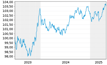 Chart Comunidad Autónoma de Madrid EO-Obl. 2023(28) - 5 Jahre