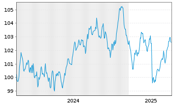 Chart Comunidad Autónoma de Madrid EO-Obl. 2024(34) - 5 Years