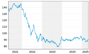 Chart Comunidad Autónoma de Madrid EO-Bonos 2016(46) - 5 Years