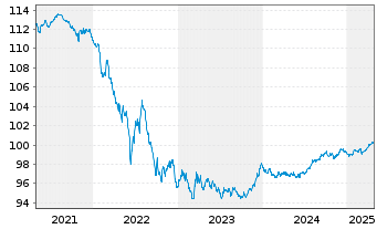 Chart Comunidad Autónoma de Madrid EO-Obl. 2017(27) - 5 Years