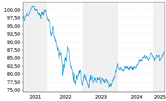 Chart Comun. Autónoma del País Vasco 2020(31) - 5 Jahre