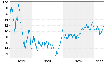 Chart Comun. Autónoma del País Vasco 2022(33) - 5 Years