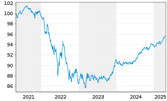 Chart Junta de Galicia EO-Obl. 2020(27) - 5 Years