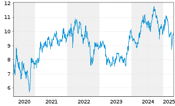 Chart Merlin Properties SOCIMI S.A. - 5 années