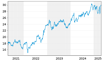 Chart Cia. d. Dis.Integ.Logista Hdgs - 5 années