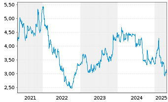 Chart Talgo S.A. - 5 années