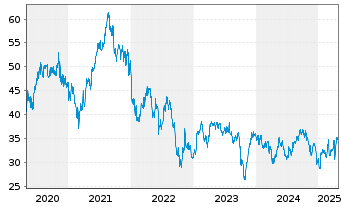 Chart Cellnex Telecom S.A. - 5 Years