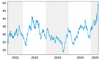 Chart Grenergy Renovables S.A. - 5 années