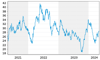 Chart Grenergy Renovables S.A. - 5 Years